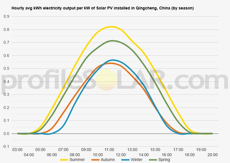 Graph of hourly avg kWh electricity output per kW of Solar PV installed in Qingcheng, China (by season)