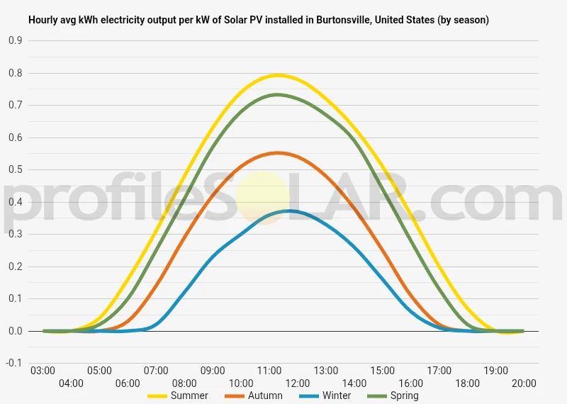 Graph of hourly avg kWh electricity output per kW of Solar PV installed in Burtonsville, United States (by season)