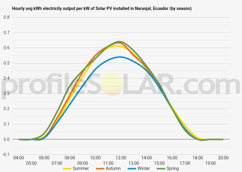 Graph of hourly avg kWh electricity output per kW of Solar PV installed in Naranjal, Ecuador (by season)