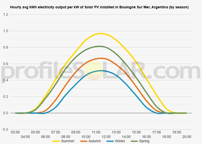 Graph of hourly avg kWh electricity output per kW of Solar PV installed in Boulogne Sur Mer, Argentina (by season)