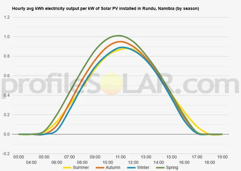 Graph of hourly avg kWh electricity output per kW of Solar PV installed in Rundu, Namibia (by season)