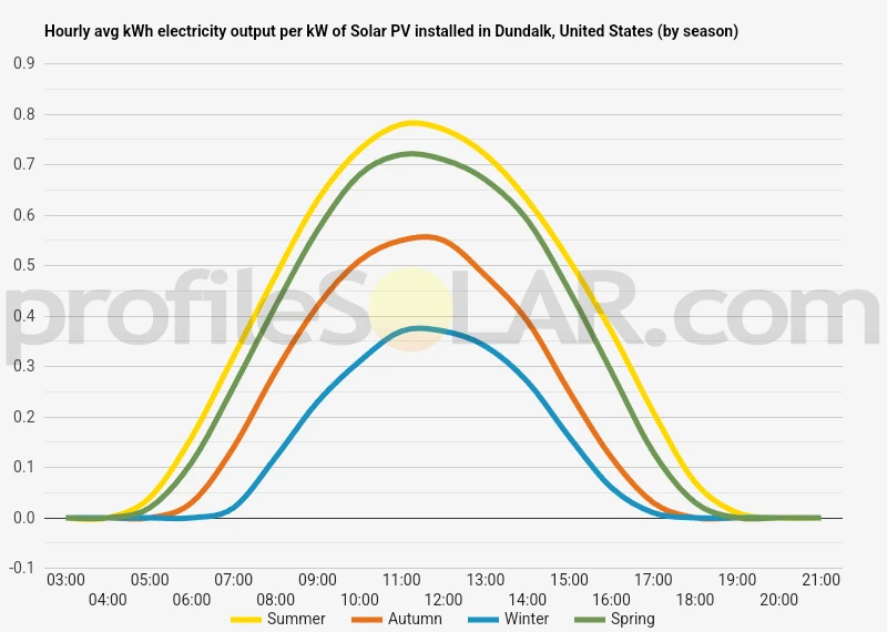 Graph of hourly avg kWh electricity output per kW of Solar PV installed in Dundalk, United States (by season)