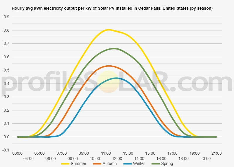 Graph of hourly avg kWh electricity output per kW of Solar PV installed in Cedar Falls, United States (by season)