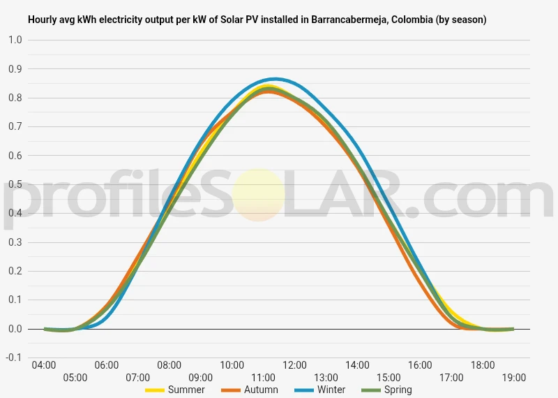 Graph of hourly avg kWh electricity output per kW of Solar PV installed in Barrancabermeja, Colombia (by season)