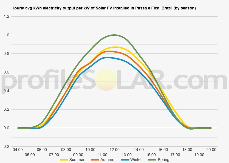 Graph of hourly avg kWh electricity output per kW of Solar PV installed in Passa E Fica, Brazil (by season)