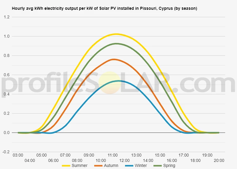 Graph of hourly avg kWh electricity output per kW of Solar PV installed in Pissouri, Cyprus (by season)