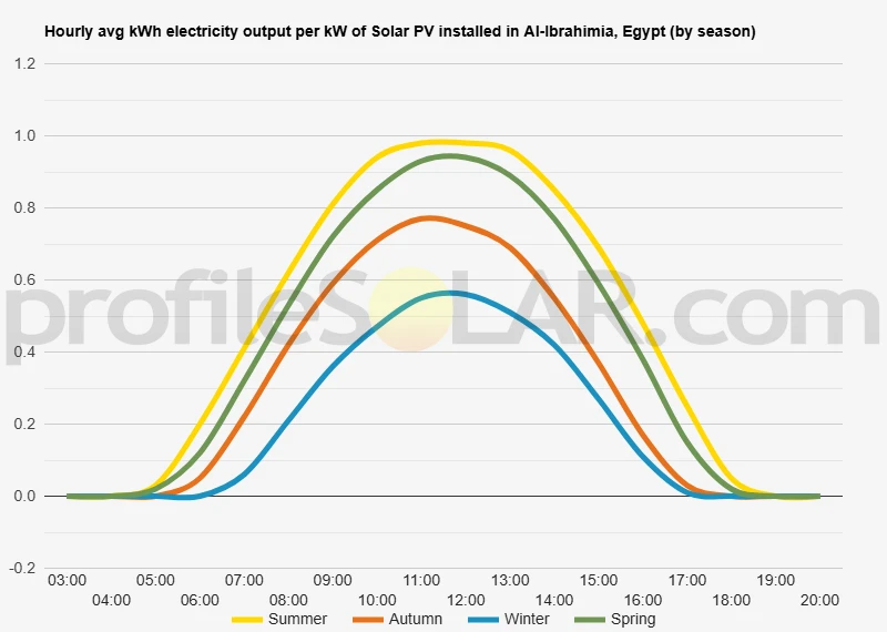 Graph of hourly avg kWh electricity output per kW of Solar PV installed in Al-Ibrahimia, Egypt (by season)