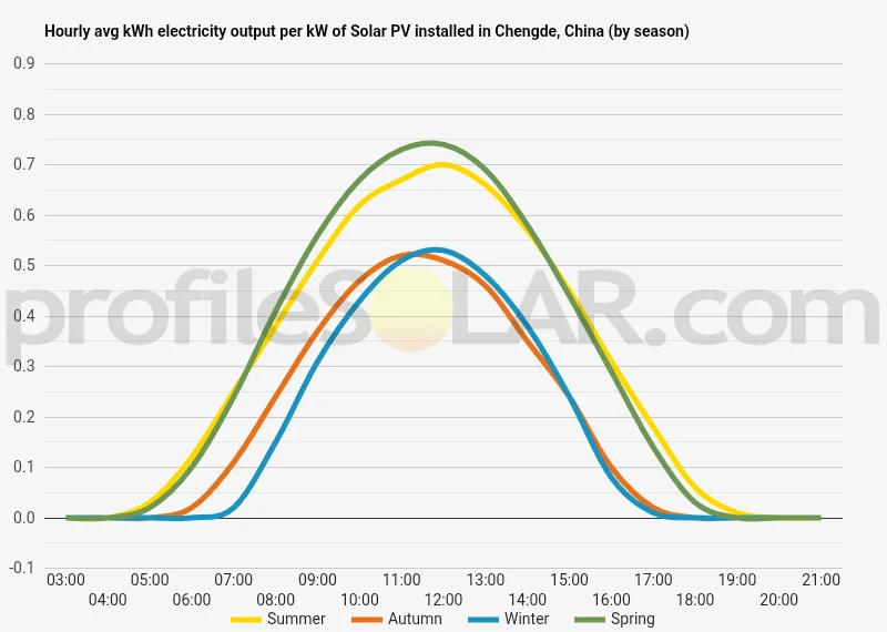 Graph of hourly avg kWh electricity output per kW of Solar PV installed in Chengde, China (by season)
