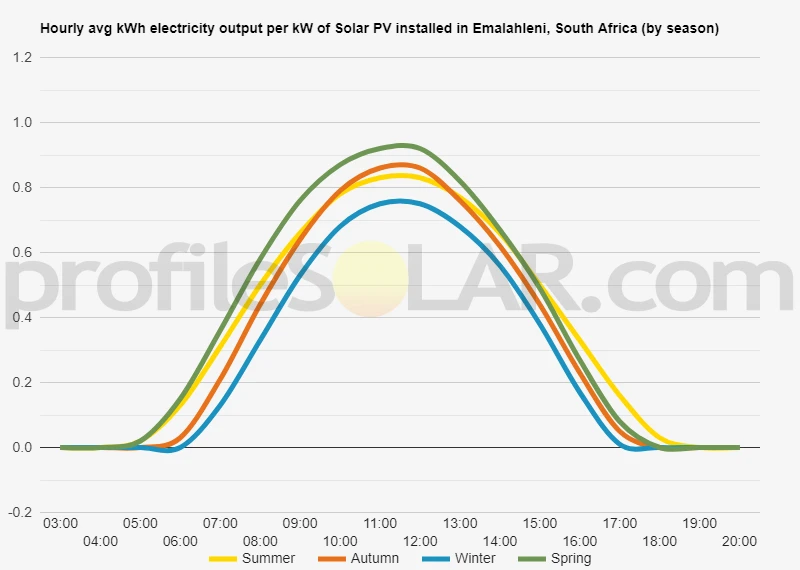 Graph of hourly avg kWh electricity output per kW of Solar PV installed in Emalahleni, South Africa (by season)