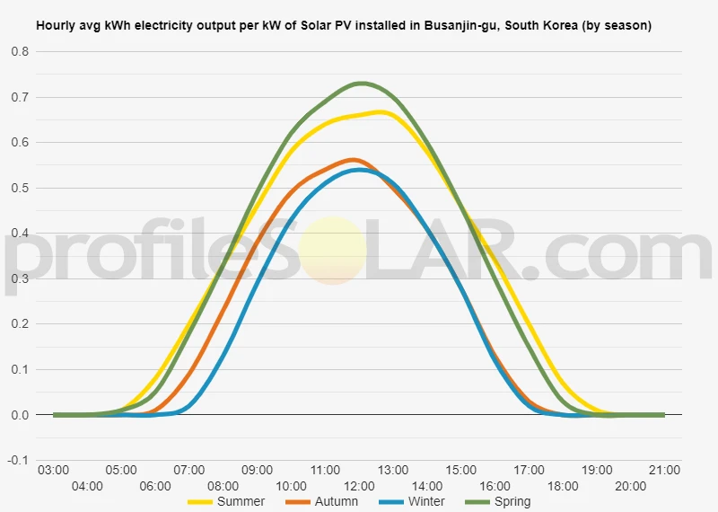 Graph of hourly avg kWh electricity output per kW of Solar PV installed in Busanjin-gu, South Korea (by season)