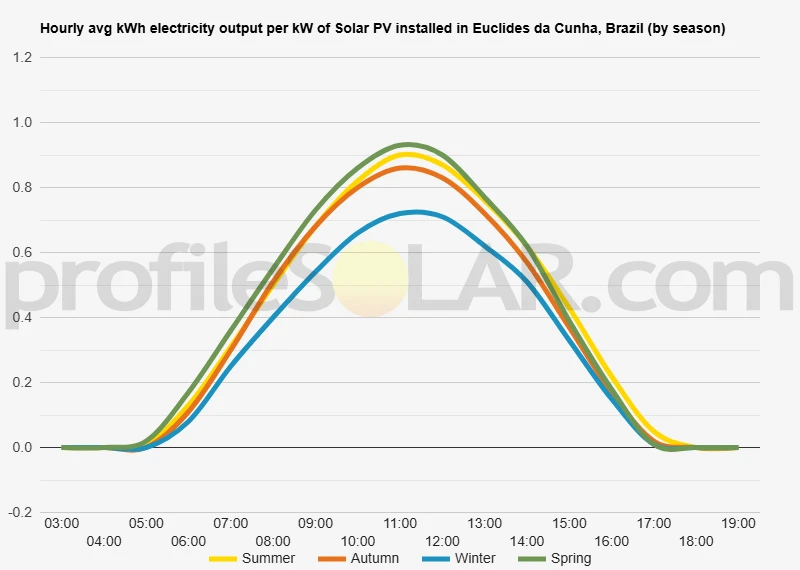 Graph of hourly avg kWh electricity output per kW of Solar PV installed in Euclides Da Cunha, Brazil (by season)