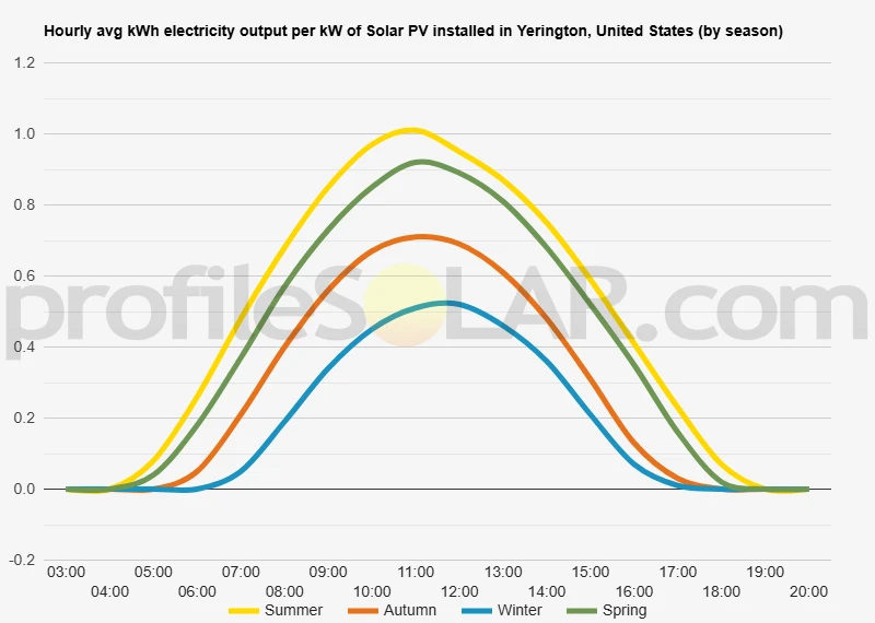 Graph of hourly avg kWh electricity output per kW of Solar PV installed in Yerington, United States (by season)