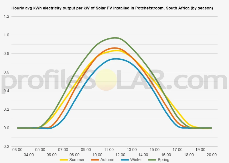 Graph of hourly avg kWh electricity output per kW of Solar PV installed in Potchefstroom, South Africa (by season)