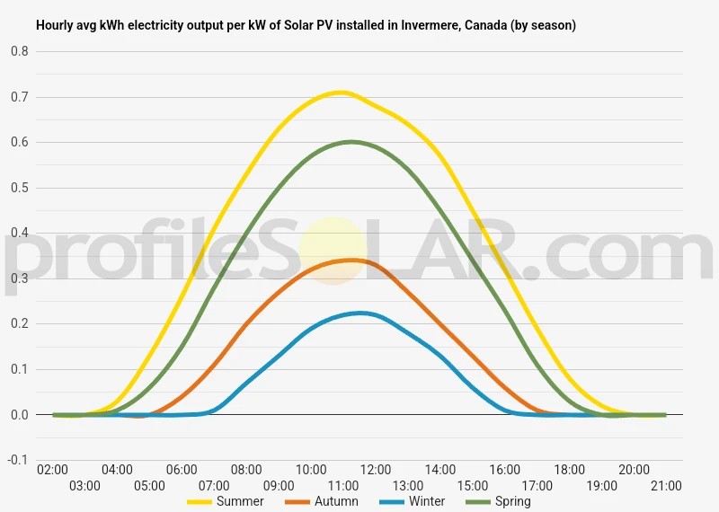 Graph of hourly avg kWh electricity output per kW of Solar PV installed in Invermere, Canada (by season)