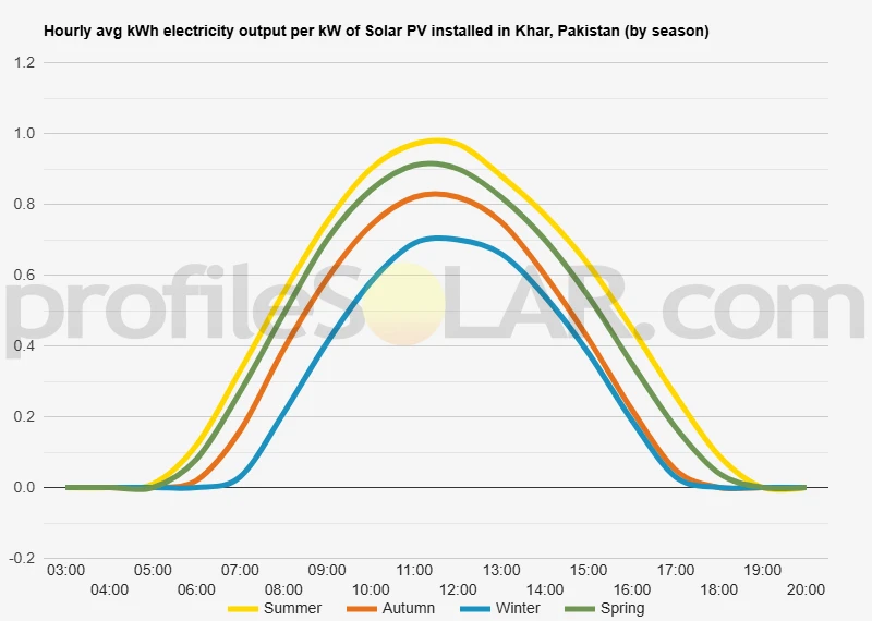 Graph of hourly avg kWh electricity output per kW of Solar PV installed in Khar, Pakistan (by season)