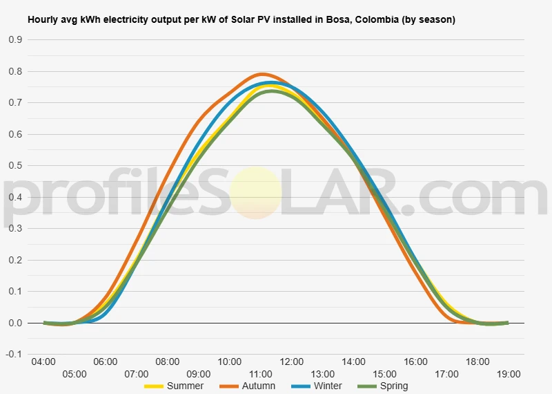 Graph of hourly avg kWh electricity output per kW of Solar PV installed in Bosa, Colombia (by season)