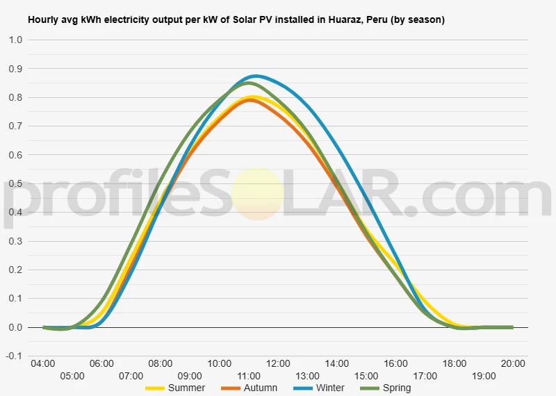 Graph of hourly avg kWh electricity output per kW of Solar PV installed in Huaraz, Peru (by season)