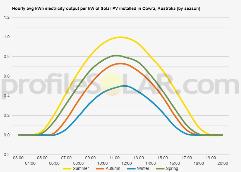 Graph of hourly avg kWh electricity output per kW of Solar PV installed in Cowra, Australia (by season)
