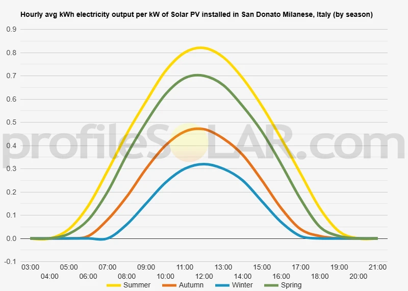 Graph of hourly avg kWh electricity output per kW of Solar PV installed in San Donato Milanese, Italy (by season)