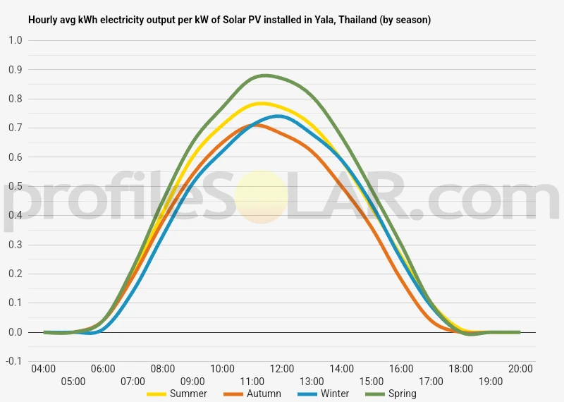 Graph of hourly avg kWh electricity output per kW of Solar PV installed in Yala, Thailand (by season)