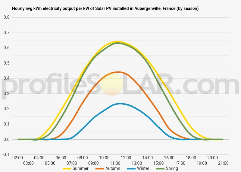 Graph of hourly avg kWh electricity output per kW of Solar PV installed in Aubergenville, France (by season)
