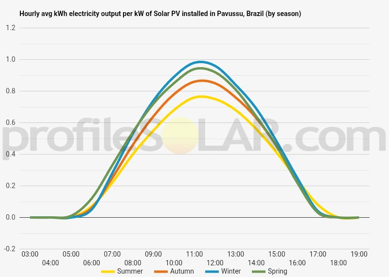 Graph of hourly avg kWh electricity output per kW of Solar PV installed in Pavussu, Brazil (by season)