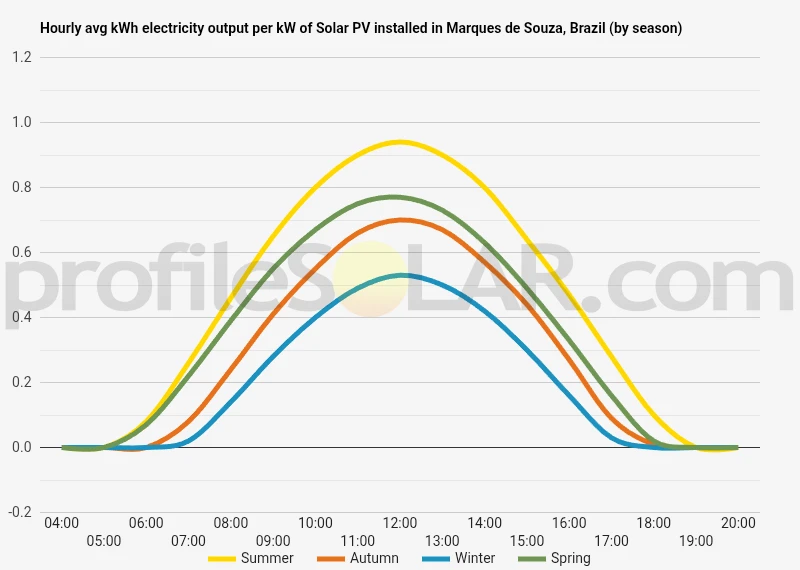 Graph of hourly avg kWh electricity output per kW of Solar PV installed in Marques De Souza, Brazil (by season)