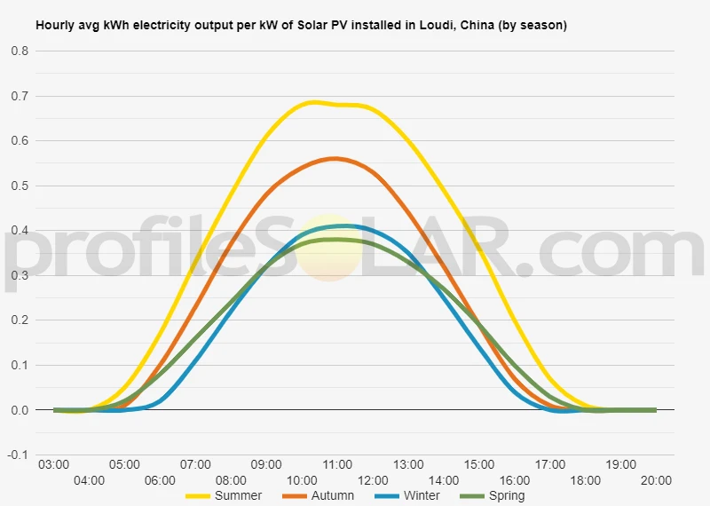 Graph of hourly avg kWh electricity output per kW of Solar PV installed in Loudi, China (by season)