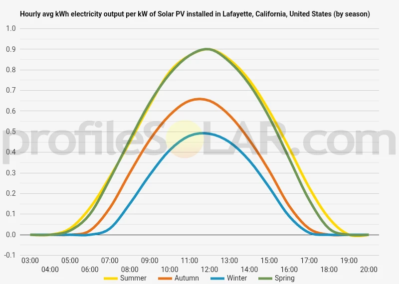 Graph of hourly avg kWh electricity output per kW of Solar PV installed in Lafayette, California, United States (by season)