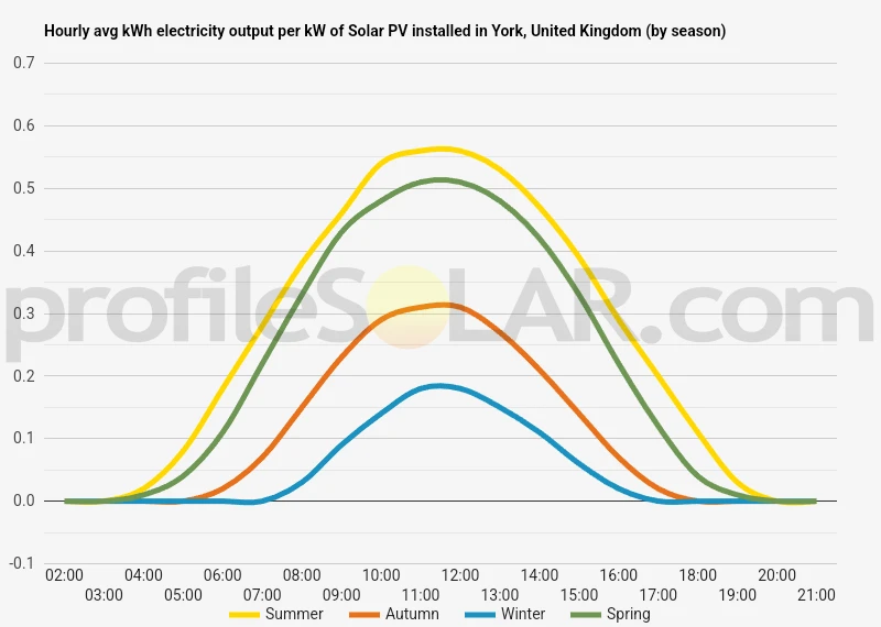 Graph of hourly avg kWh electricity output per kW of Solar PV installed in York, United Kingdom (by season)