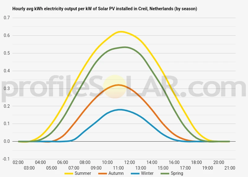 Graph of hourly avg kWh electricity output per kW of Solar PV installed in Creil, Netherlands (by season)