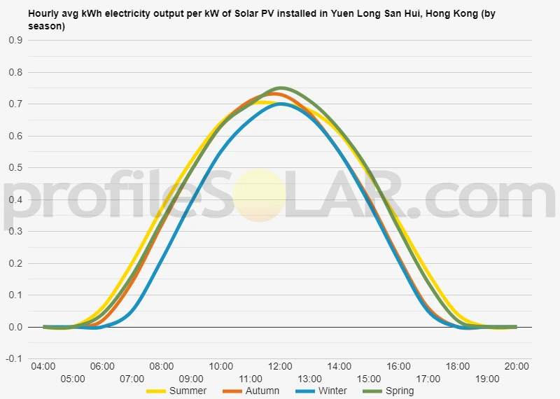 Graph of hourly avg kWh electricity output per kW of Solar PV installed in Yuen Long San Hui, Hong Kong (by season)