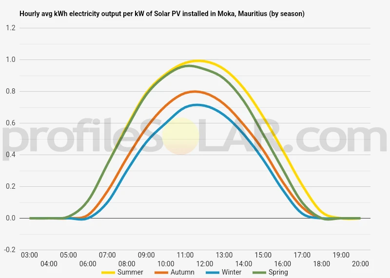 Graph of hourly avg kWh electricity output per kW of Solar PV installed in Moka, Mauritius (by season)
