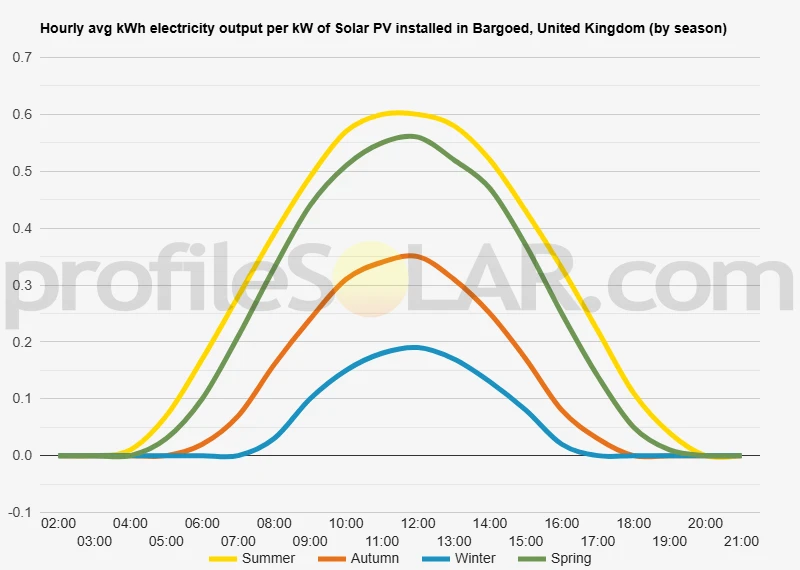 Graph of hourly avg kWh electricity output per kW of Solar PV installed in Bargoed, United Kingdom (by season)