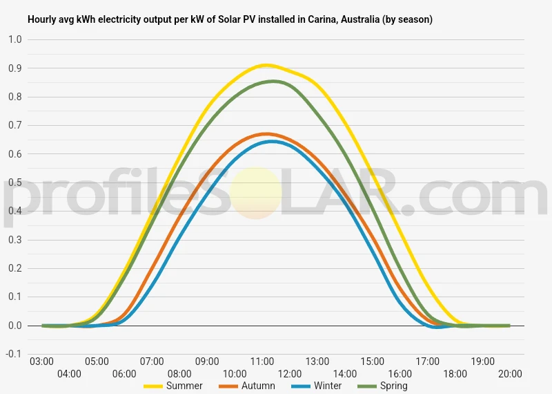Graph of hourly avg kWh electricity output per kW of Solar PV installed in Carina, Australia (by season)
