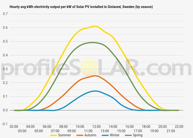 Graph of hourly avg kWh electricity output per kW of Solar PV installed in Gislaved, Sweden (by season)