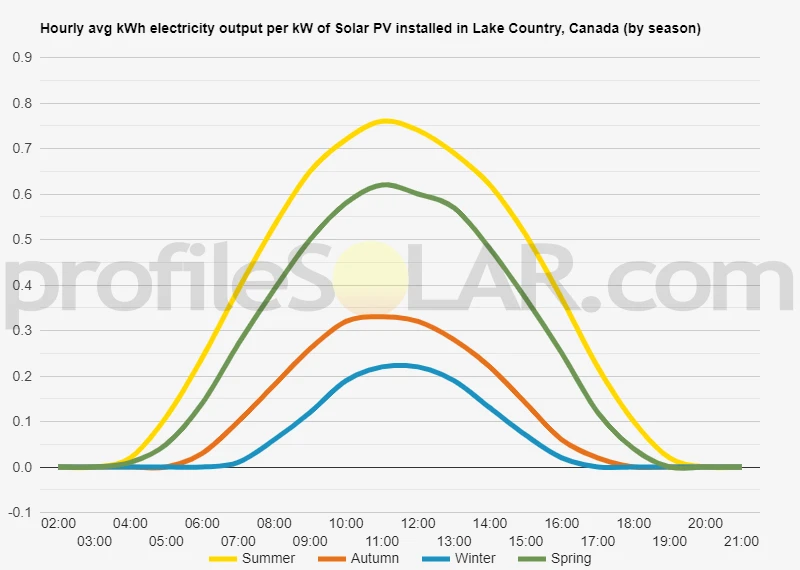 Graph of hourly avg kWh electricity output per kW of Solar PV installed in Lake Country, Canada (by season)