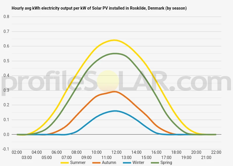 Graph of hourly avg kWh electricity output per kW of Solar PV installed in Roskilde, Denmark (by season)