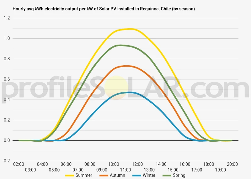 Graph of hourly avg kWh electricity output per kW of Solar PV installed in Requínoa, Chile (by season)