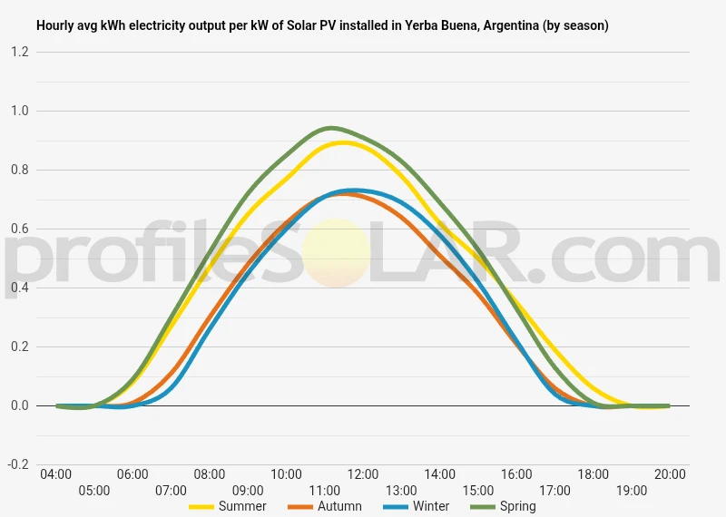 Graph of hourly avg kWh electricity output per kW of Solar PV installed in Yerba Buena, Argentina (by season)
