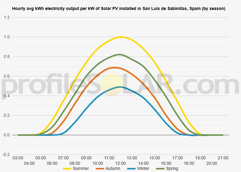 Graph of hourly avg kWh electricity output per kW of Solar PV installed in San Luis De Sabinillas, Spain (by season)