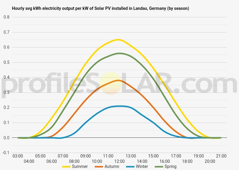 Graph of hourly avg kWh electricity output per kW of Solar PV installed in Landau, Germany (by season)