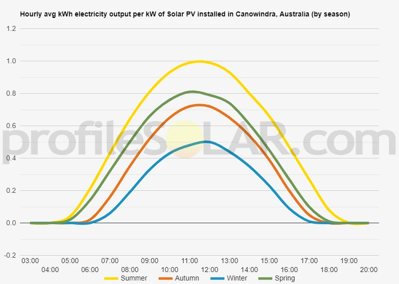 Graph of hourly avg kWh electricity output per kW of Solar PV installed in Canowindra, Australia (by season)