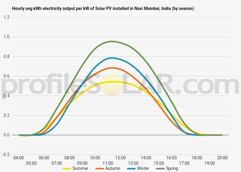 Graph of hourly avg kWh electricity output per kW of Solar PV installed in Navi Mumbai, India (by season)