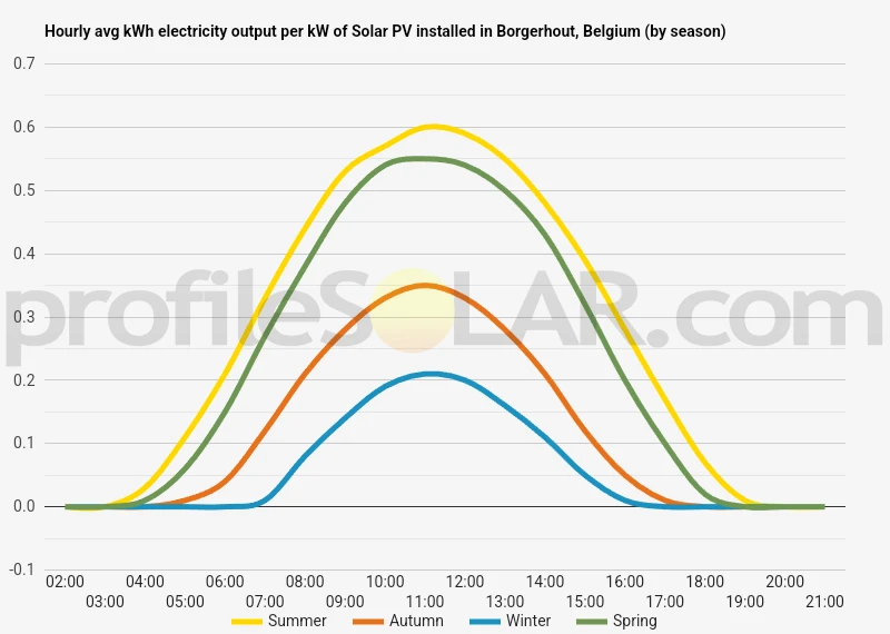 Graph of hourly avg kWh electricity output per kW of Solar PV installed in Borgerhout, Belgium (by season)