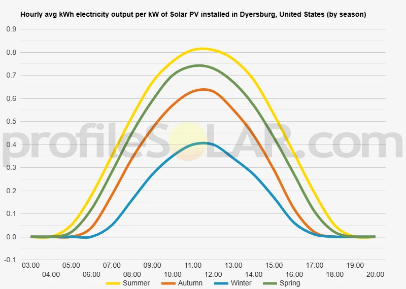 Graph of hourly avg kWh electricity output per kW of Solar PV installed in Dyersburg, United States (by season)