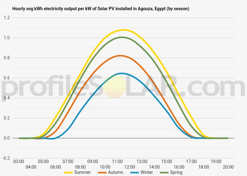 Graph of hourly avg kWh electricity output per kW of Solar PV installed in Agouza, Egypt (by season)
