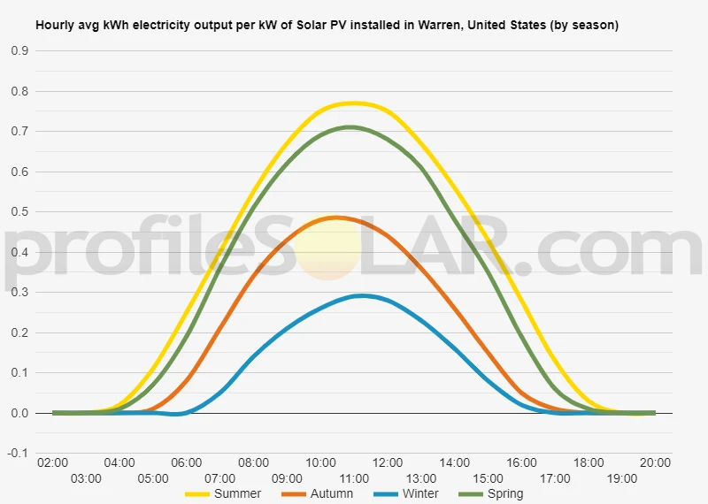Graph of hourly avg kWh electricity output per kW of Solar PV installed in Warren, United States (by season)