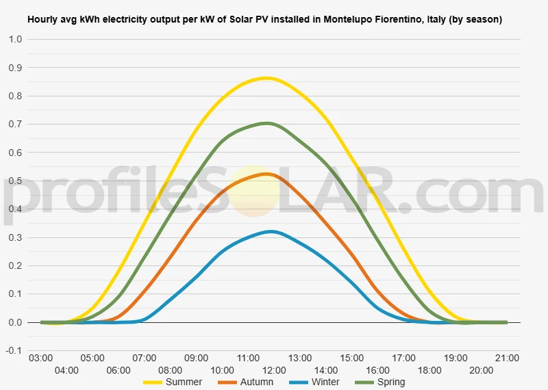 Graph of hourly avg kWh electricity output per kW of Solar PV installed in Montelupo Fiorentino, Italy (by season)