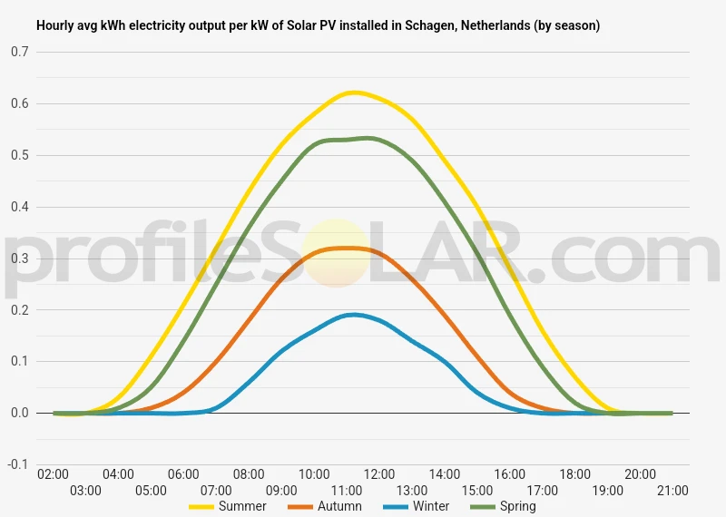 Graph of hourly avg kWh electricity output per kW of Solar PV installed in Schagen, Netherlands (by season)